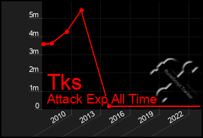 Total Graph of Tks