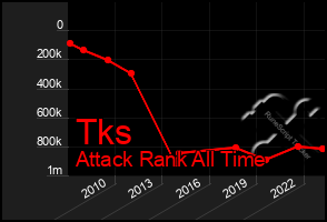 Total Graph of Tks