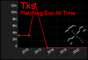 Total Graph of Tks