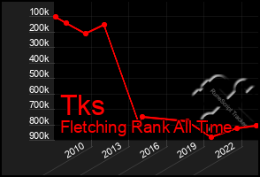 Total Graph of Tks