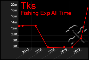 Total Graph of Tks
