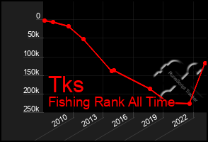 Total Graph of Tks