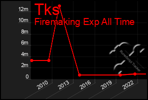 Total Graph of Tks