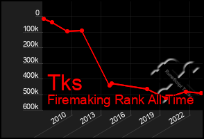 Total Graph of Tks