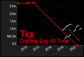 Total Graph of Tks