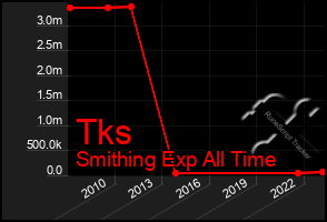 Total Graph of Tks