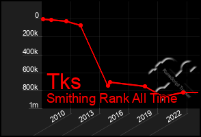 Total Graph of Tks