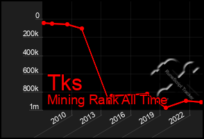 Total Graph of Tks