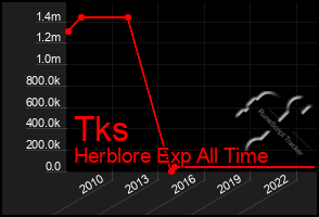 Total Graph of Tks