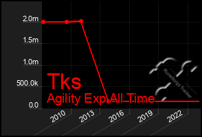 Total Graph of Tks