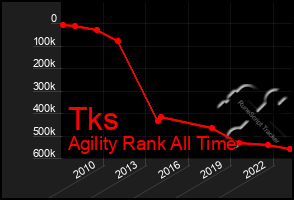 Total Graph of Tks
