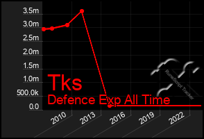 Total Graph of Tks