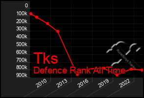 Total Graph of Tks