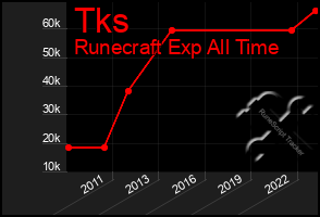 Total Graph of Tks