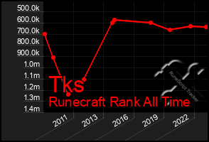 Total Graph of Tks