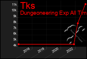 Total Graph of Tks