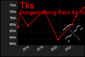 Total Graph of Tks