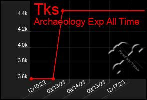 Total Graph of Tks