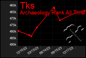 Total Graph of Tks