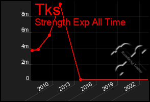 Total Graph of Tks