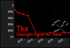 Total Graph of Tks