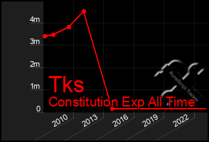 Total Graph of Tks