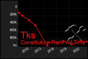 Total Graph of Tks