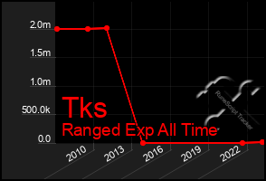 Total Graph of Tks