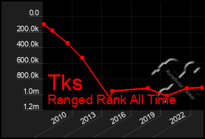 Total Graph of Tks