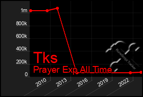 Total Graph of Tks
