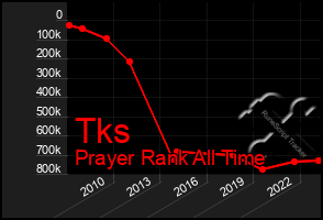 Total Graph of Tks