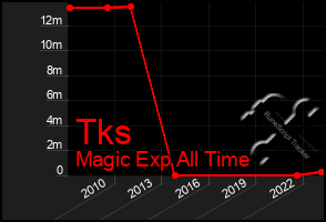 Total Graph of Tks
