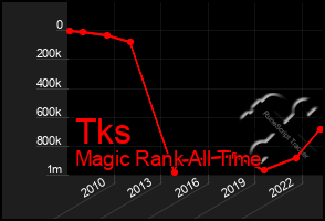Total Graph of Tks
