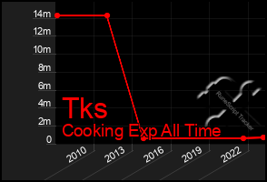 Total Graph of Tks