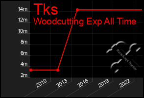 Total Graph of Tks