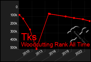 Total Graph of Tks