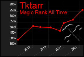 Total Graph of Tktarr