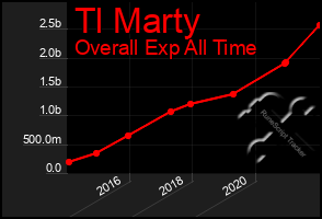 Total Graph of Tl Marty