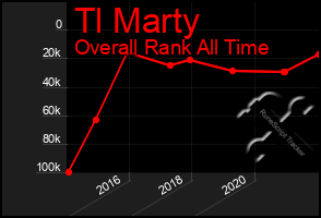 Total Graph of Tl Marty