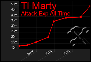 Total Graph of Tl Marty