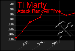 Total Graph of Tl Marty