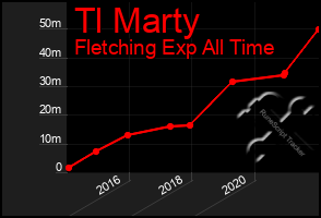 Total Graph of Tl Marty