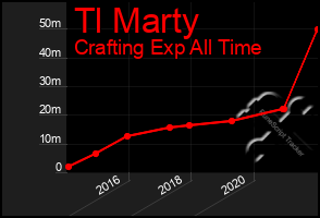 Total Graph of Tl Marty