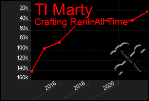 Total Graph of Tl Marty