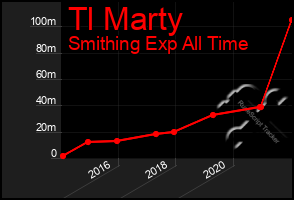 Total Graph of Tl Marty