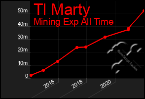 Total Graph of Tl Marty