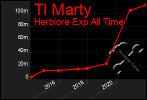 Total Graph of Tl Marty