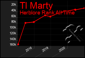 Total Graph of Tl Marty