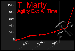 Total Graph of Tl Marty