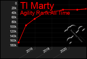 Total Graph of Tl Marty